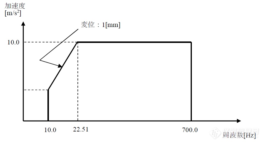 振动试验内容介绍——特殊试验